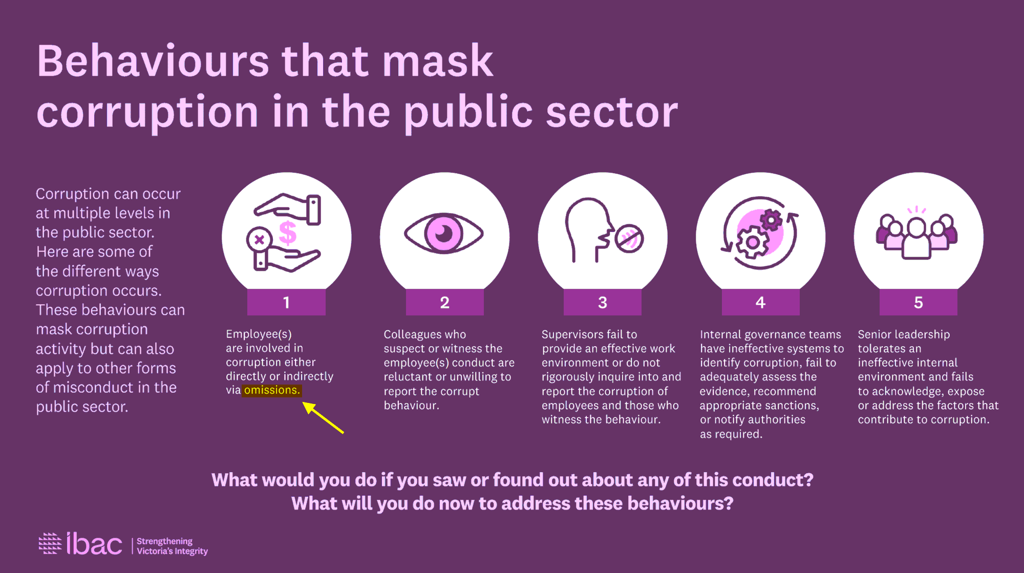 IBAC Corruption by Omissions